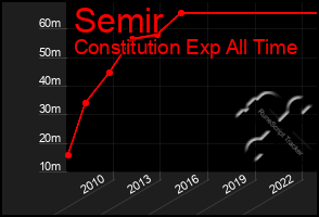 Total Graph of Semir