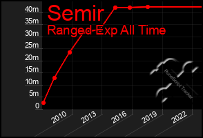 Total Graph of Semir