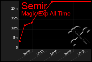 Total Graph of Semir