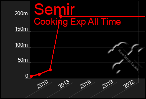 Total Graph of Semir