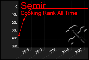 Total Graph of Semir