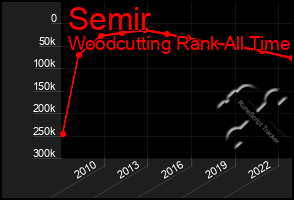 Total Graph of Semir