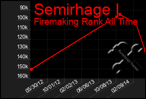 Total Graph of Semirhage I