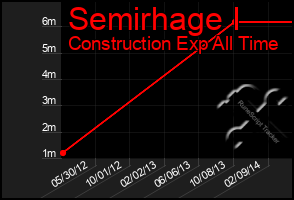 Total Graph of Semirhage I