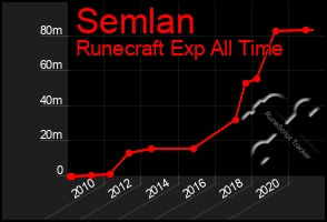 Total Graph of Semlan