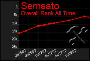 Total Graph of Semsato