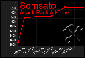 Total Graph of Semsato