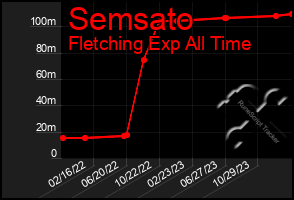 Total Graph of Semsato