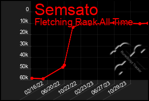 Total Graph of Semsato