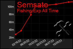 Total Graph of Semsato