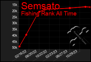 Total Graph of Semsato