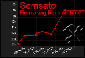 Total Graph of Semsato