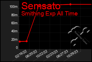 Total Graph of Semsato