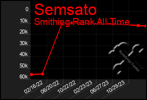 Total Graph of Semsato