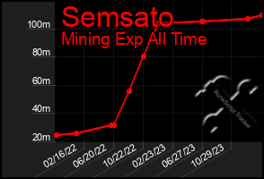 Total Graph of Semsato