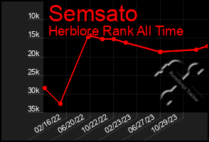 Total Graph of Semsato