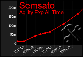 Total Graph of Semsato