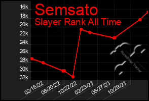 Total Graph of Semsato