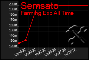 Total Graph of Semsato