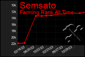 Total Graph of Semsato