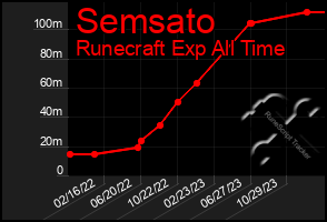 Total Graph of Semsato