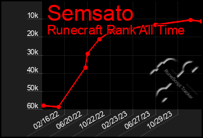 Total Graph of Semsato