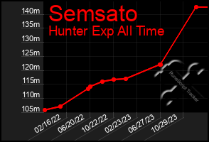 Total Graph of Semsato