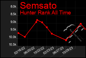 Total Graph of Semsato