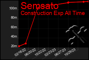 Total Graph of Semsato