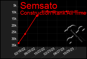 Total Graph of Semsato