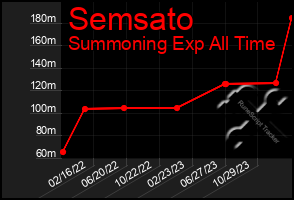 Total Graph of Semsato