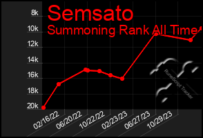 Total Graph of Semsato