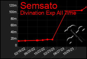 Total Graph of Semsato