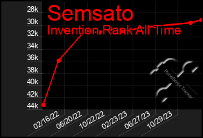 Total Graph of Semsato