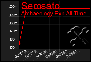 Total Graph of Semsato