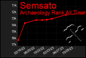 Total Graph of Semsato