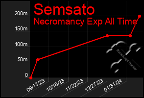 Total Graph of Semsato