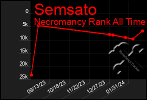 Total Graph of Semsato