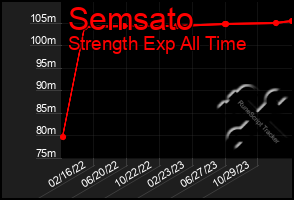 Total Graph of Semsato