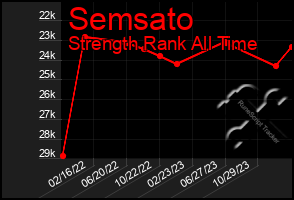 Total Graph of Semsato