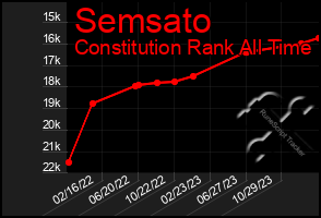 Total Graph of Semsato