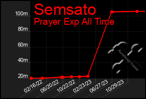 Total Graph of Semsato