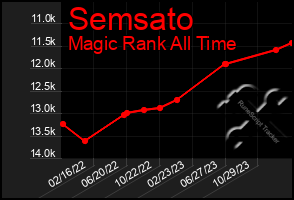 Total Graph of Semsato