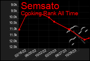 Total Graph of Semsato