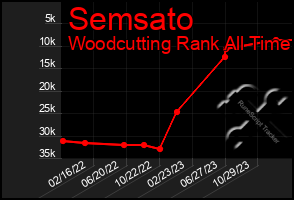 Total Graph of Semsato