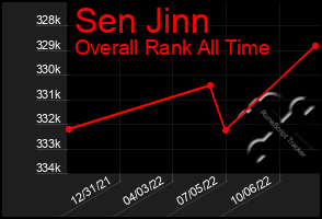 Total Graph of Sen Jinn