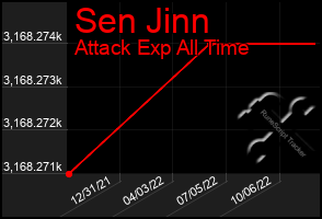 Total Graph of Sen Jinn