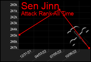 Total Graph of Sen Jinn