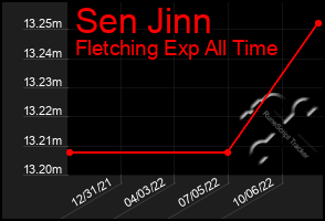 Total Graph of Sen Jinn