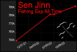 Total Graph of Sen Jinn